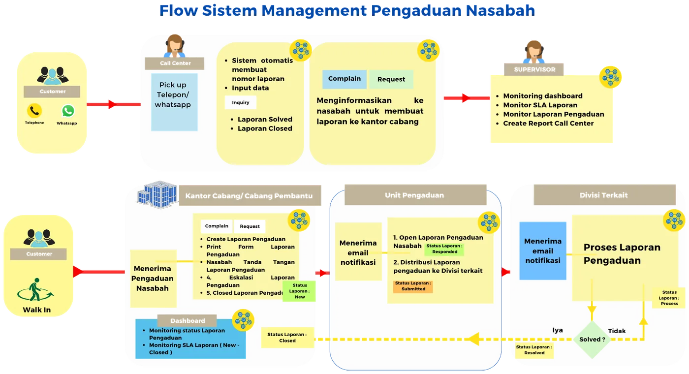 Customer Complaint Management System Flow